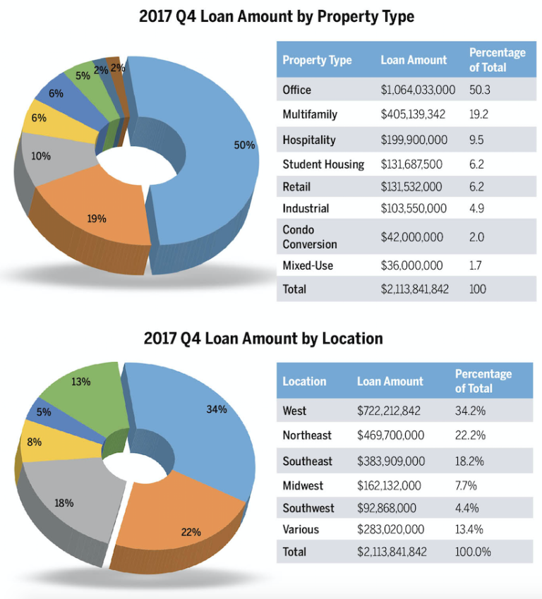 ACORE&rsquo;s $2.1B Fourth Quarter Lending Surge&hellip;by the Numbers